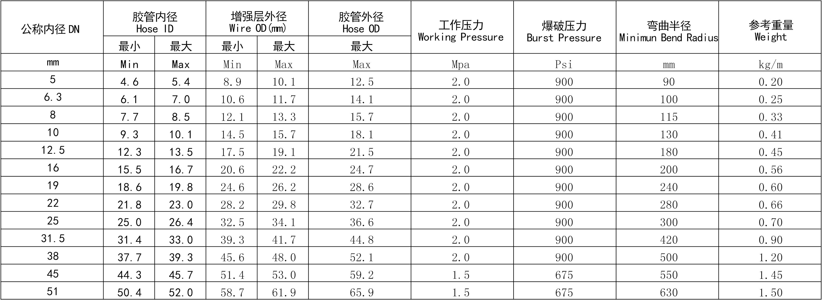 蒸汽膠管規(guī)格型號(hào)參照表.jpg